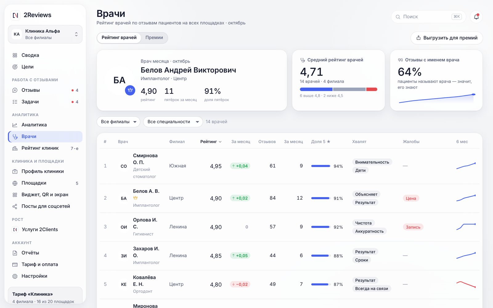 Рейтинг каждого врача: оценка, число отзывов и темы благодарностей.